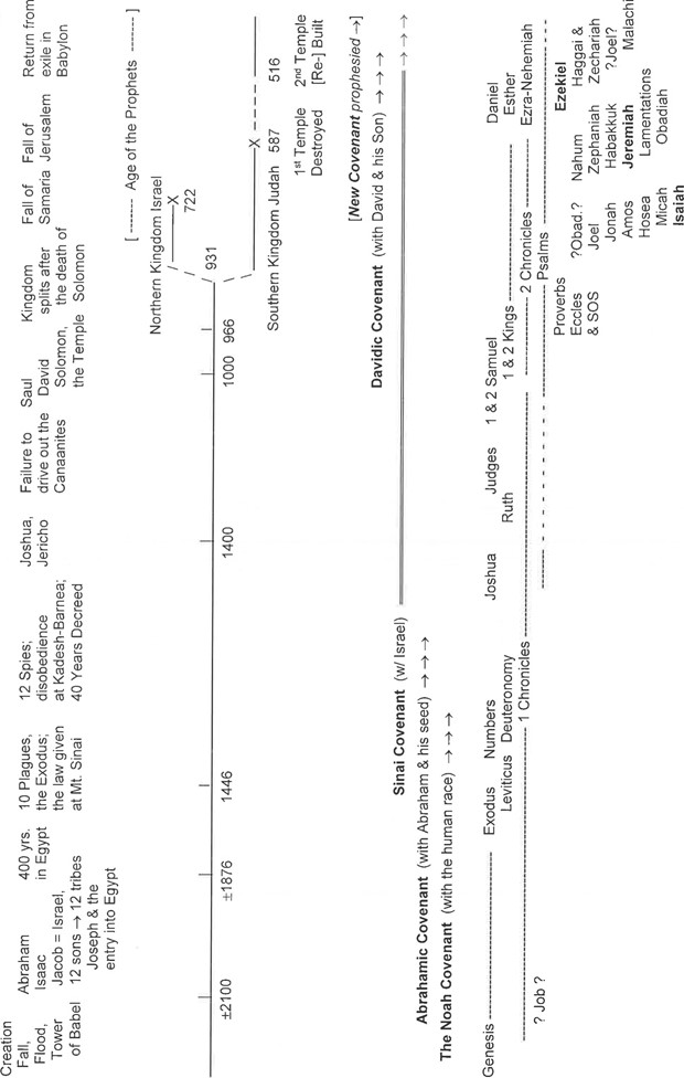 Timeline of the Old Testament